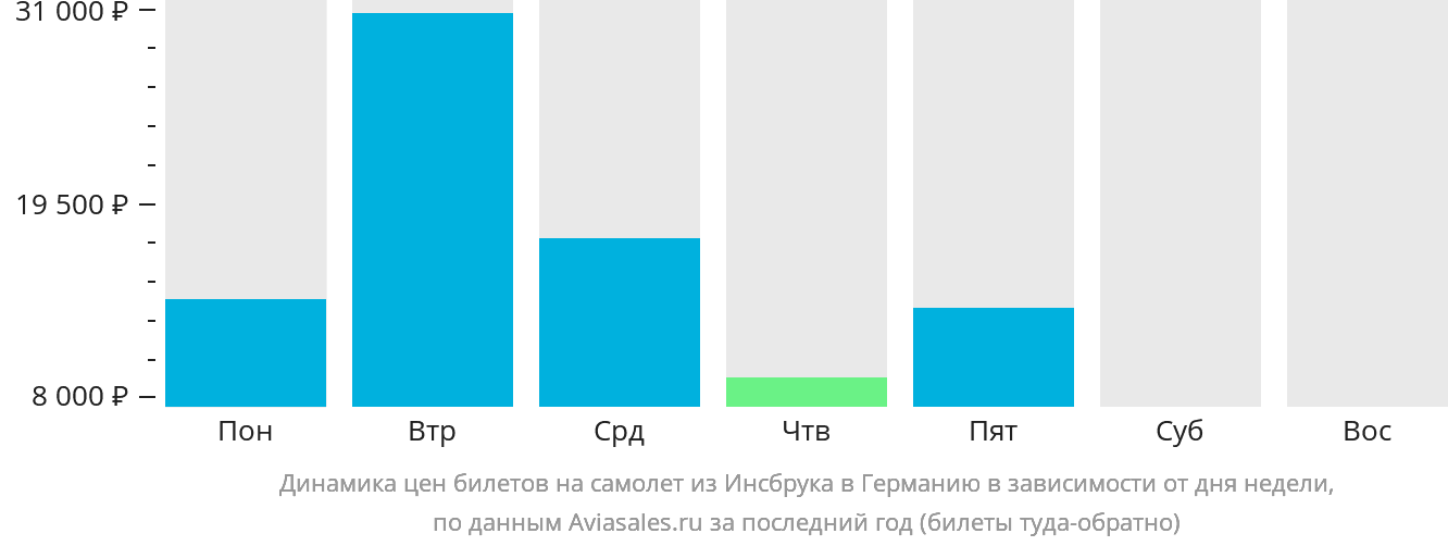 Динамика цен билетов на самолёт из Инсбрука в Германию в зависимости от дня недели