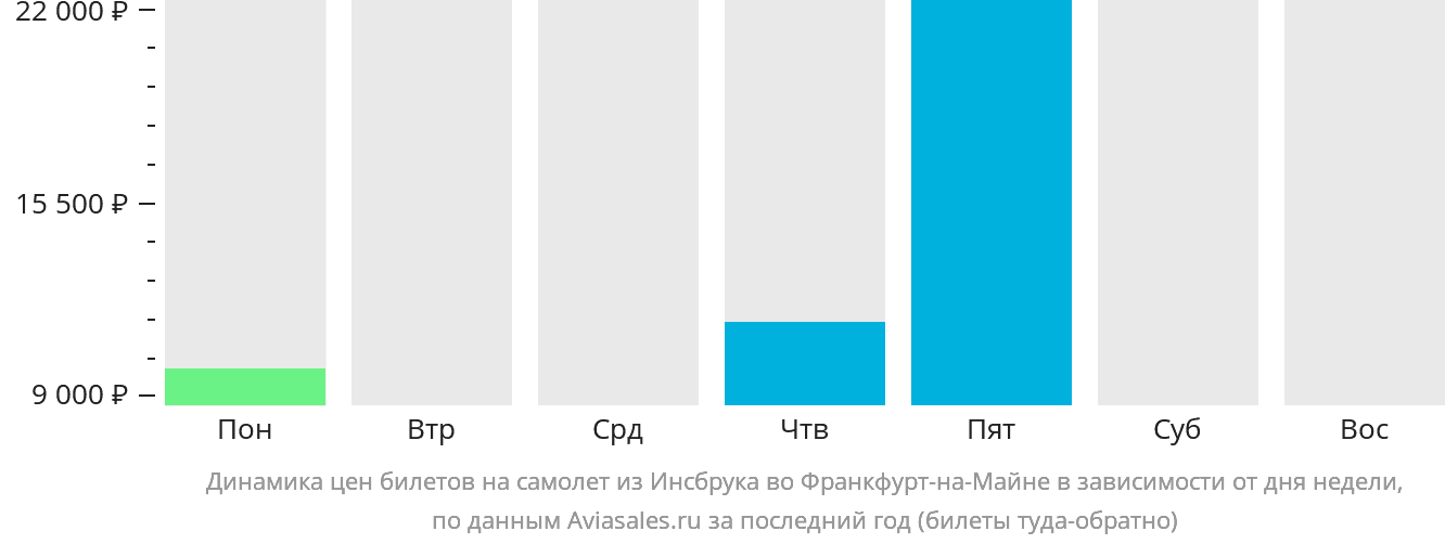 Динамика цен билетов на самолёт из Инсбрука во Франкфурт-на-Майне в зависимости от дня недели