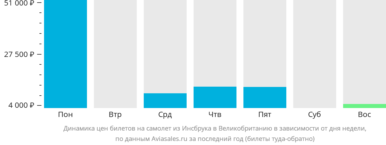 Динамика цен билетов на самолёт из Инсбрука в Великобританию в зависимости от дня недели