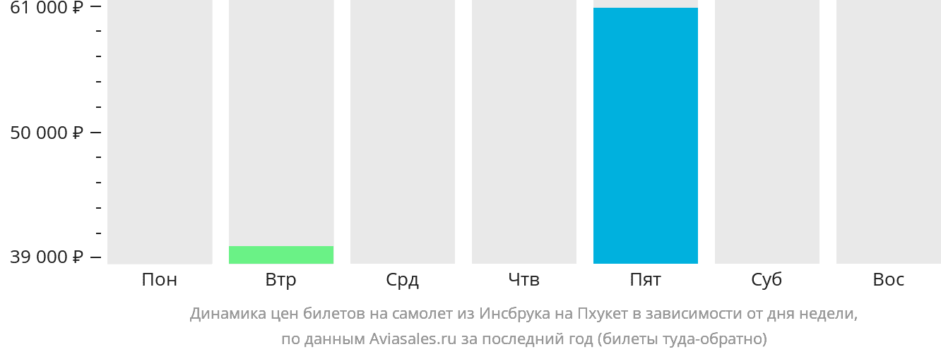 Динамика цен билетов на самолёт из Инсбрука на Пхукет в зависимости от дня недели