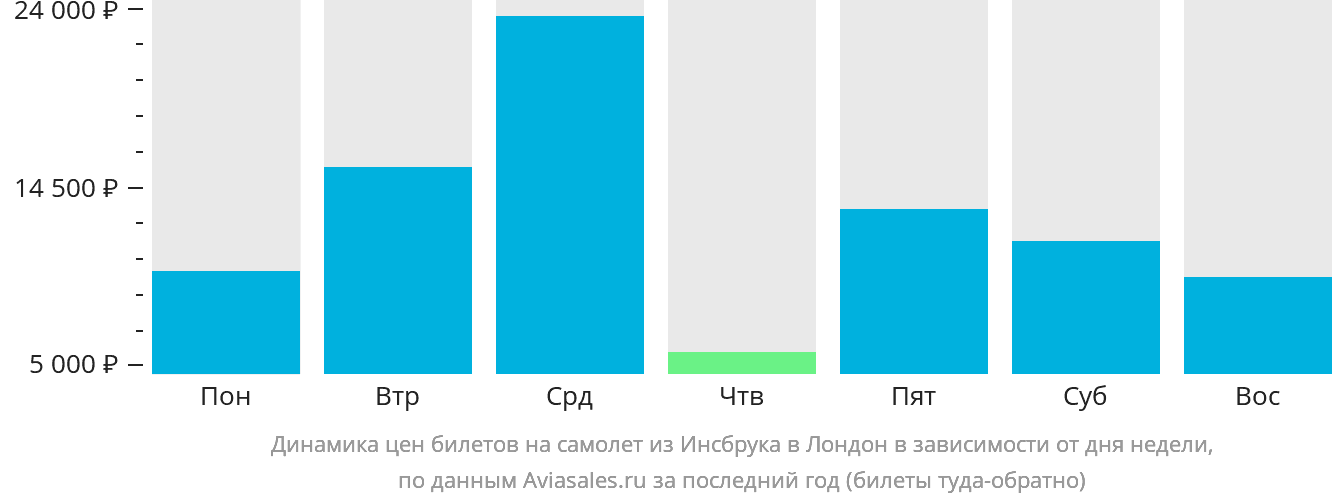 Динамика цен билетов на самолёт из Инсбрука в Лондон в зависимости от дня недели