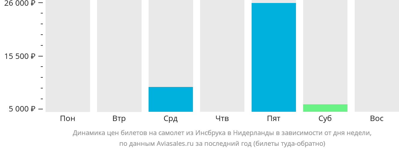 Динамика цен билетов на самолёт из Инсбрука в Нидерланды в зависимости от дня недели