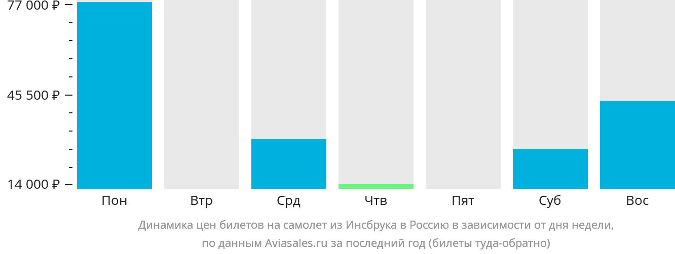 Динамика цен билетов на самолёт из Инсбрука в Россию в зависимости от дня недели