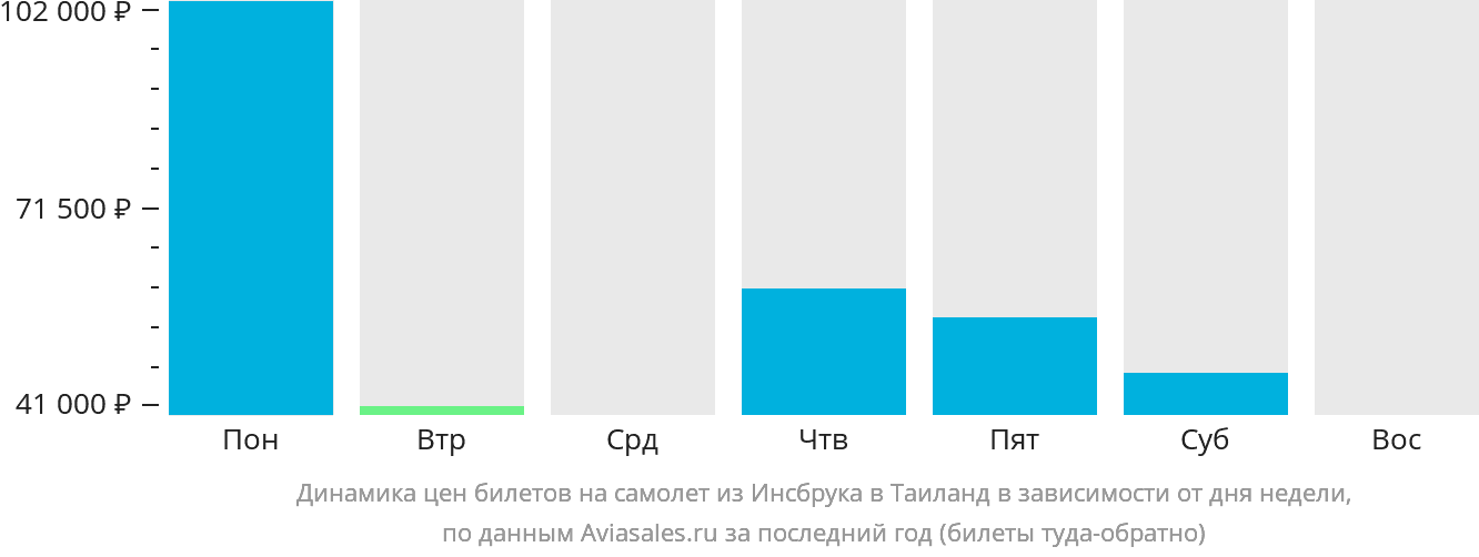 Динамика цен билетов на самолёт из Инсбрука в Таиланд в зависимости от дня недели