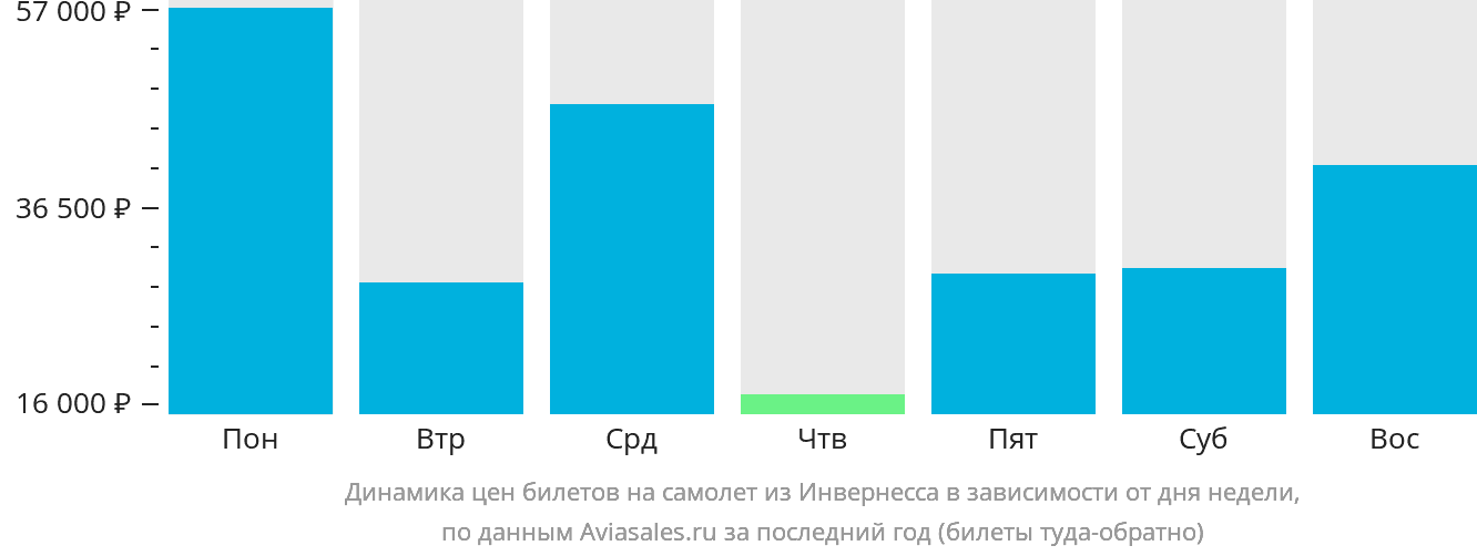 Динамика цен билетов на самолёт из Инвернесса в зависимости от дня недели