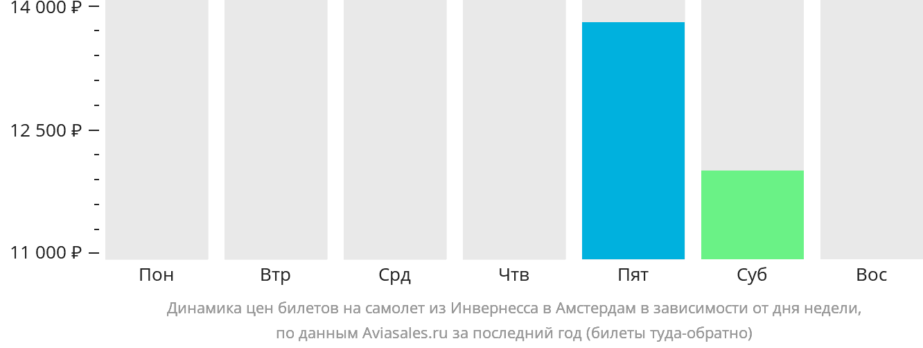 Динамика цен билетов на самолёт из Инвернесса в Амстердам в зависимости от дня недели