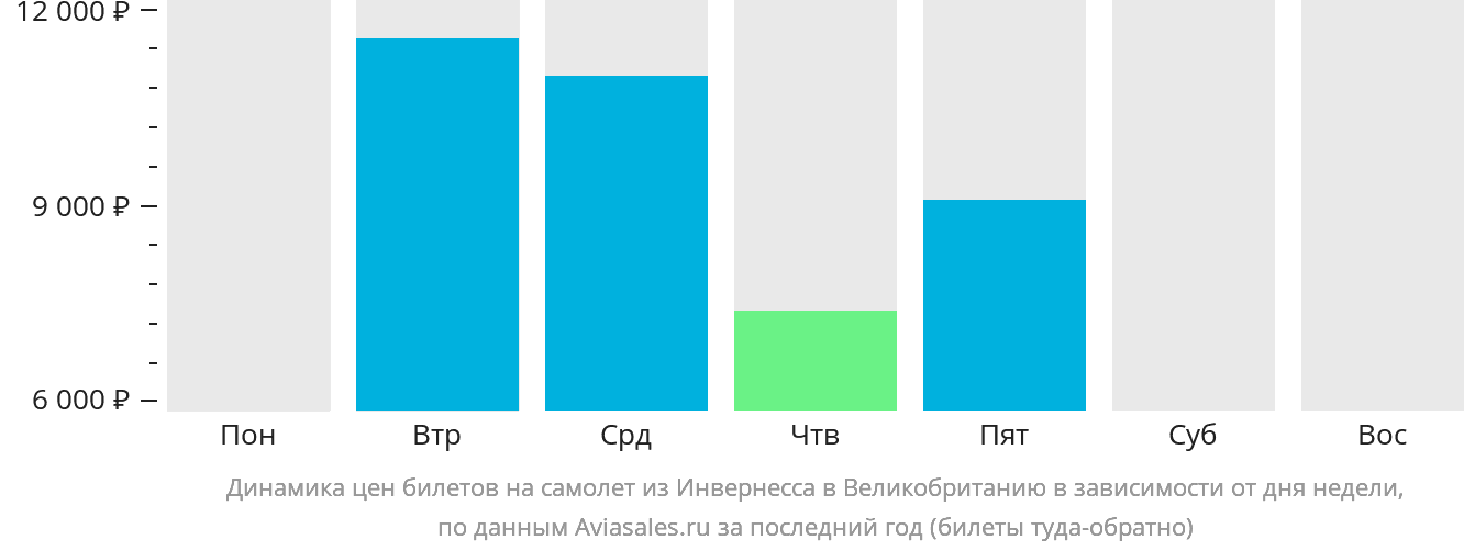Динамика цен билетов на самолёт из Инвернесса в Великобританию в зависимости от дня недели