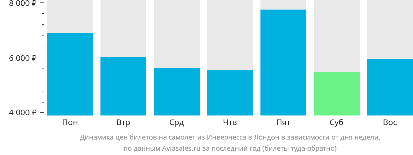 Динамика цен билетов на самолёт из Инвернесса в Лондон в зависимости от дня недели
