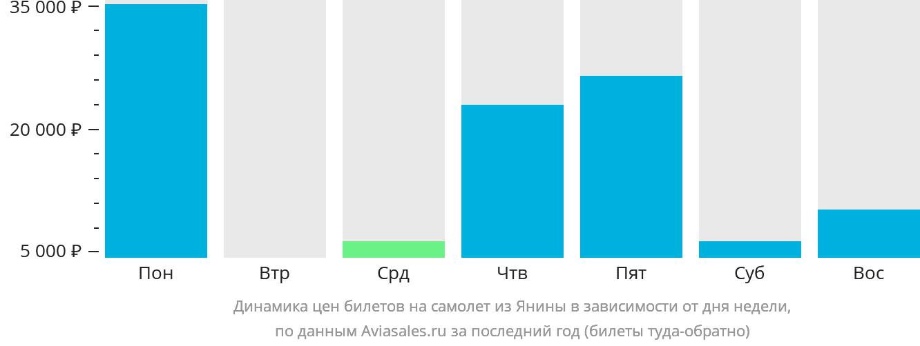 Динамика цен билетов на самолёт из Янины в зависимости от дня недели