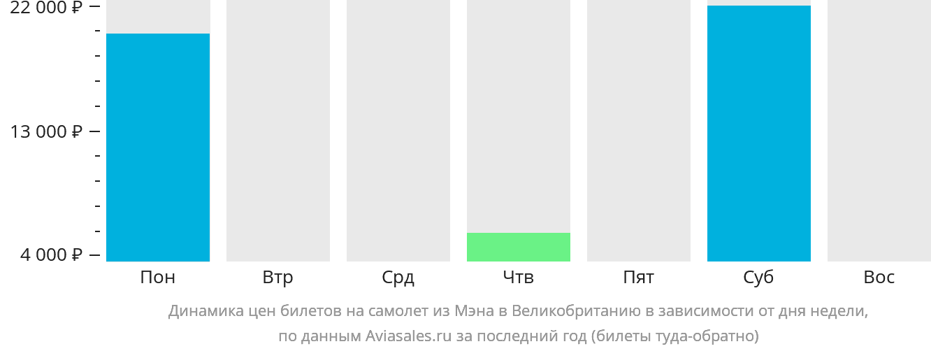 Динамика цен билетов на самолёт из Мэна в Великобританию в зависимости от дня недели