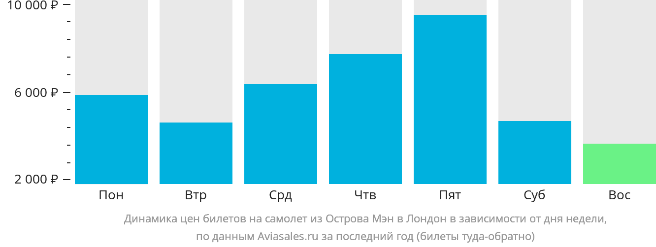 Динамика цен билетов на самолёт из Мэна в Лондон в зависимости от дня недели