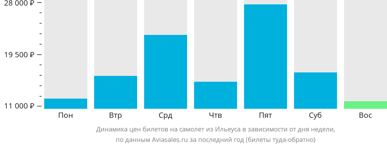 Динамика цен билетов на самолёт из Ильеуса в зависимости от дня недели