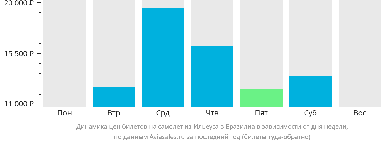 Динамика цен билетов на самолёт из Ильеуса в Бразилиа в зависимости от дня недели