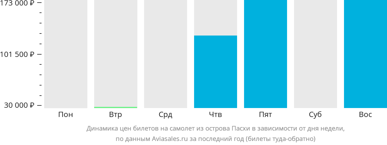 Динамика цен билетов на самолёт из острова Пасхи в зависимости от дня недели