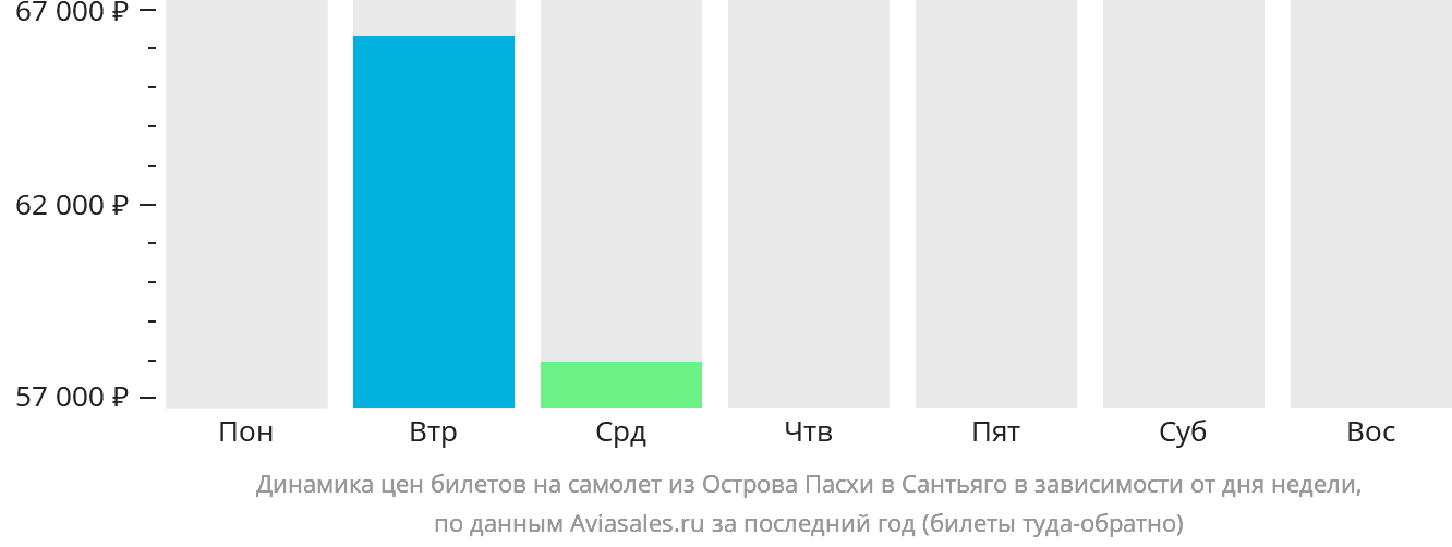 Динамика цен билетов на самолёт из острова Пасхи в Сантьяго в зависимости от дня недели