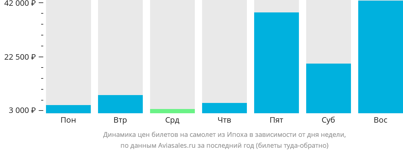Динамика цен билетов на самолёт из Ипоха в зависимости от дня недели