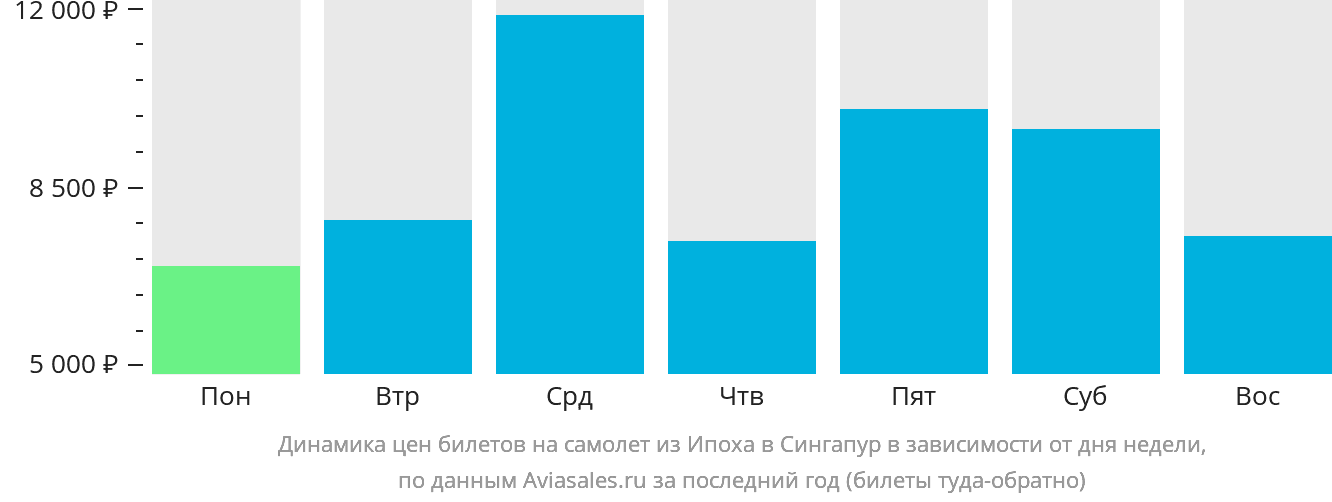 Динамика цен билетов на самолёт из Ипоха в Сингапур в зависимости от дня недели