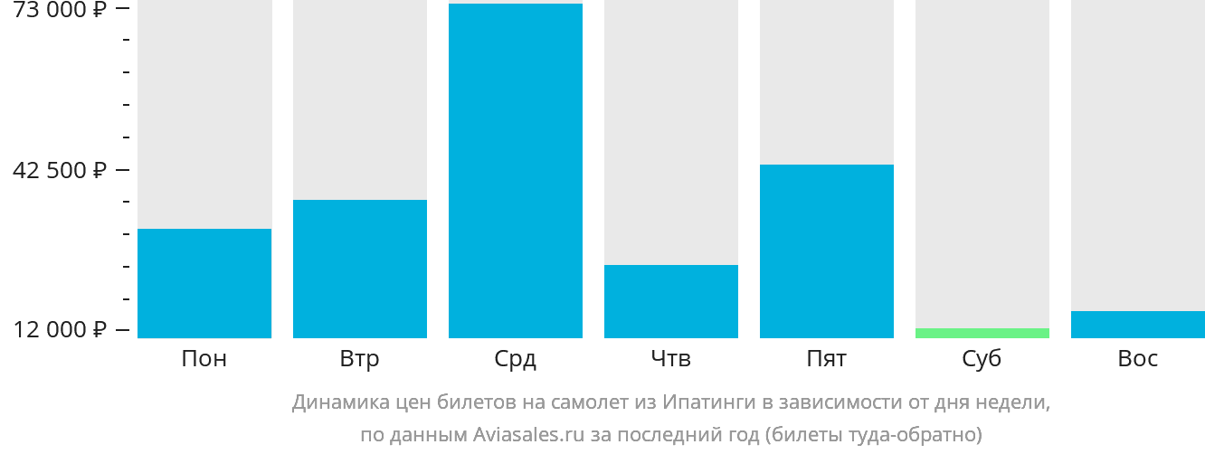 Динамика цен билетов на самолёт из Ипатинги в зависимости от дня недели