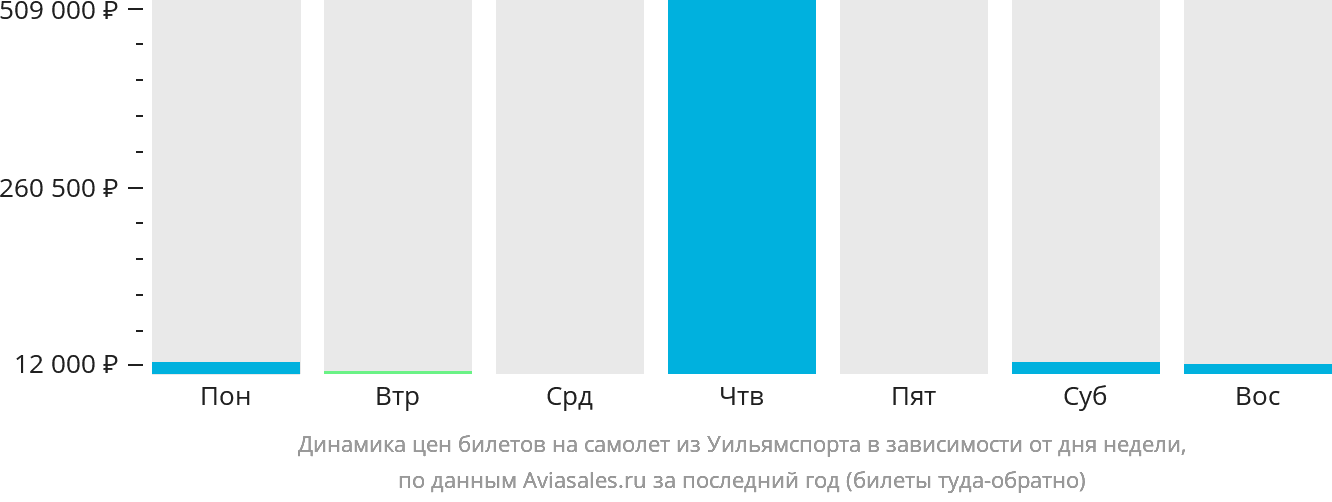 Динамика цен билетов на самолёт из Уильямспорта в зависимости от дня недели