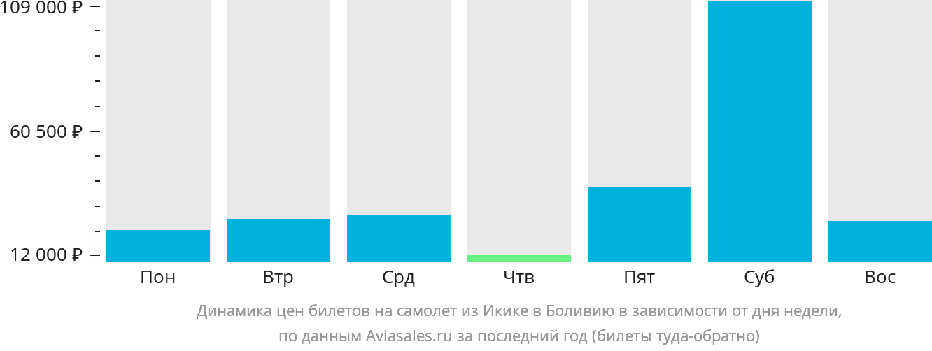 Динамика цен билетов на самолёт из Икике в Боливию в зависимости от дня недели