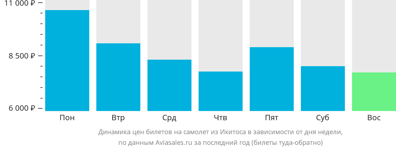 Динамика цен билетов на самолёт из Икитоса в зависимости от дня недели