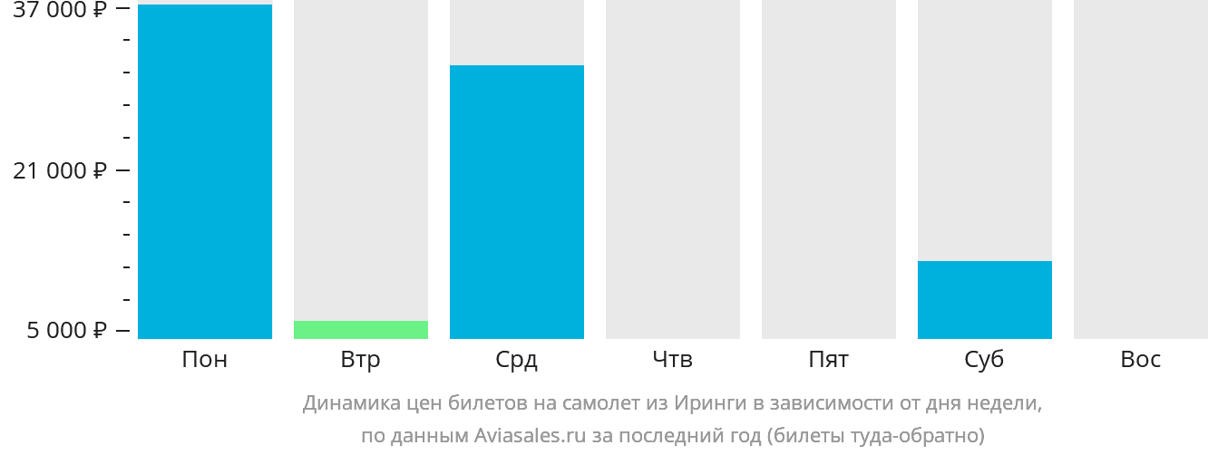 Динамика цен билетов на самолёт из Иринги в зависимости от дня недели