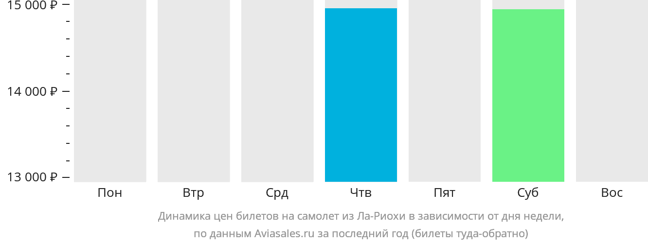 Динамика цен билетов на самолёт из Ла-Риохи в зависимости от дня недели