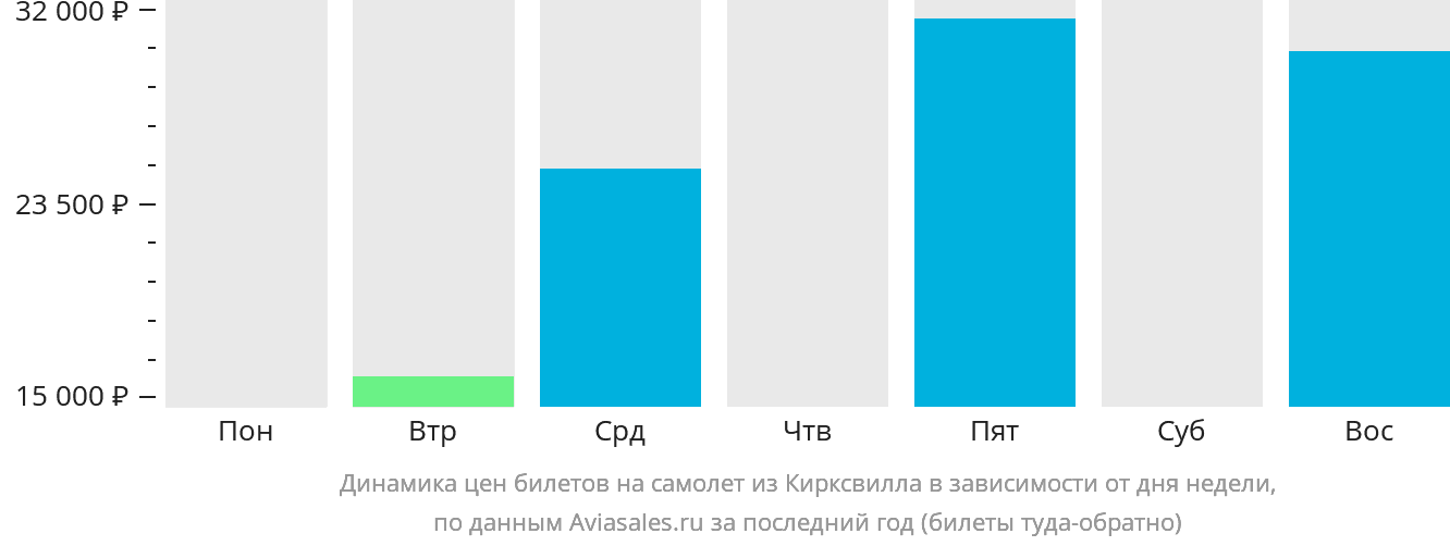 Динамика цен билетов на самолёт из Керксвилла в зависимости от дня недели
