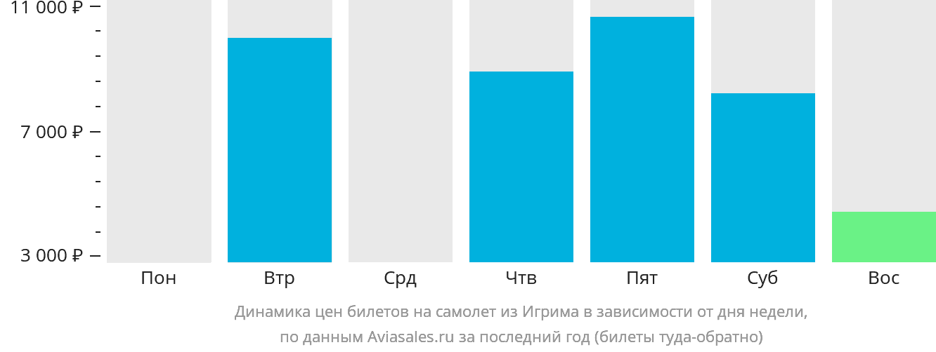 Динамика цен билетов на самолёт из Игрима в зависимости от дня недели