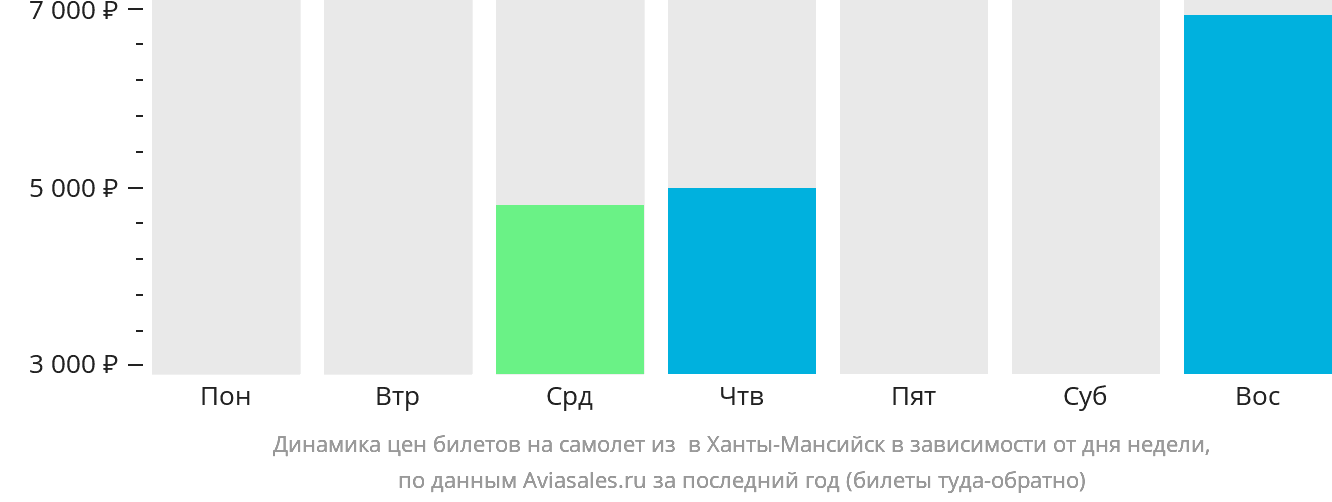 Динамика цен билетов на самолёт из Игрима в Ханты-Мансийск в зависимости от дня недели
