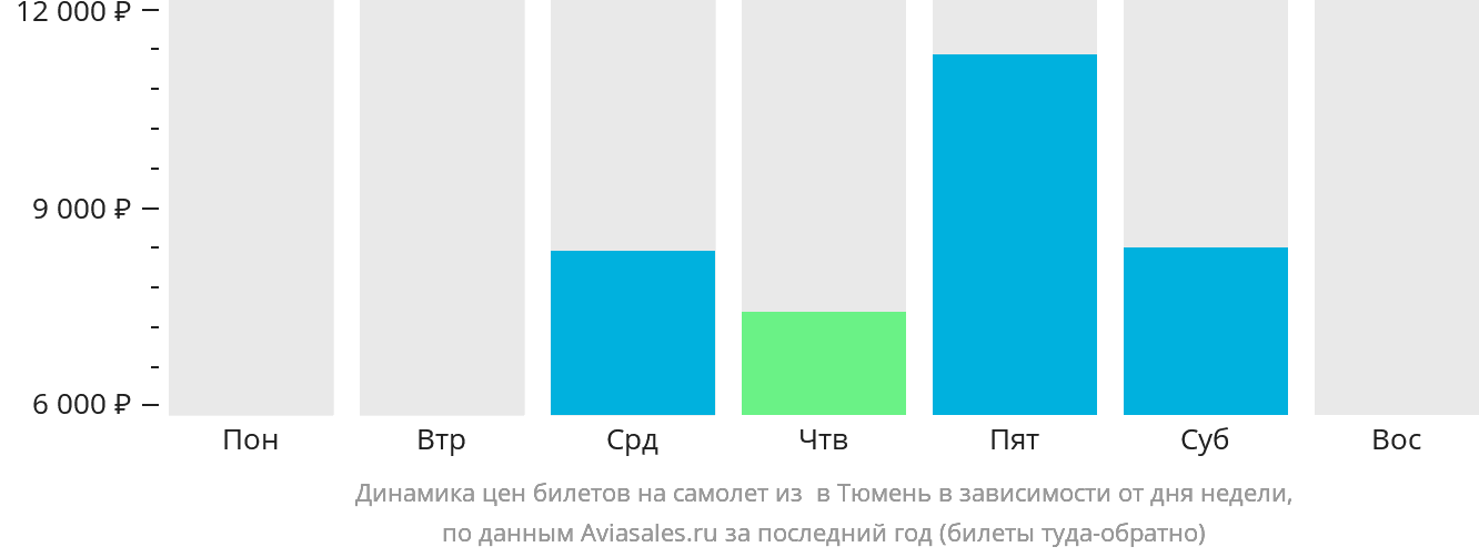 Динамика цен билетов на самолёт из Игрима в Тюмень в зависимости от дня недели