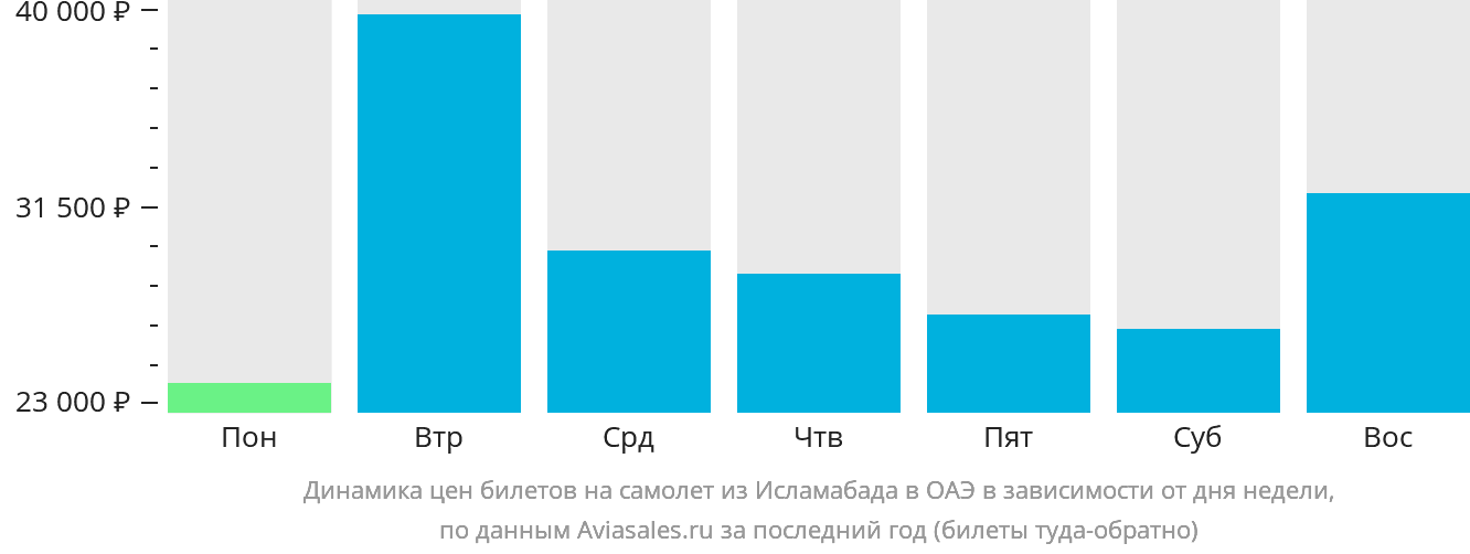 Динамика цен билетов на самолёт из Исламабада в ОАЭ в зависимости от дня недели