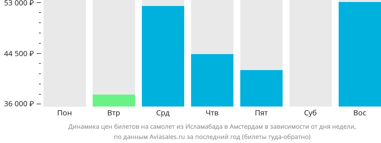 Динамика цен билетов на самолёт из Исламабада в Амстердам в зависимости от дня недели