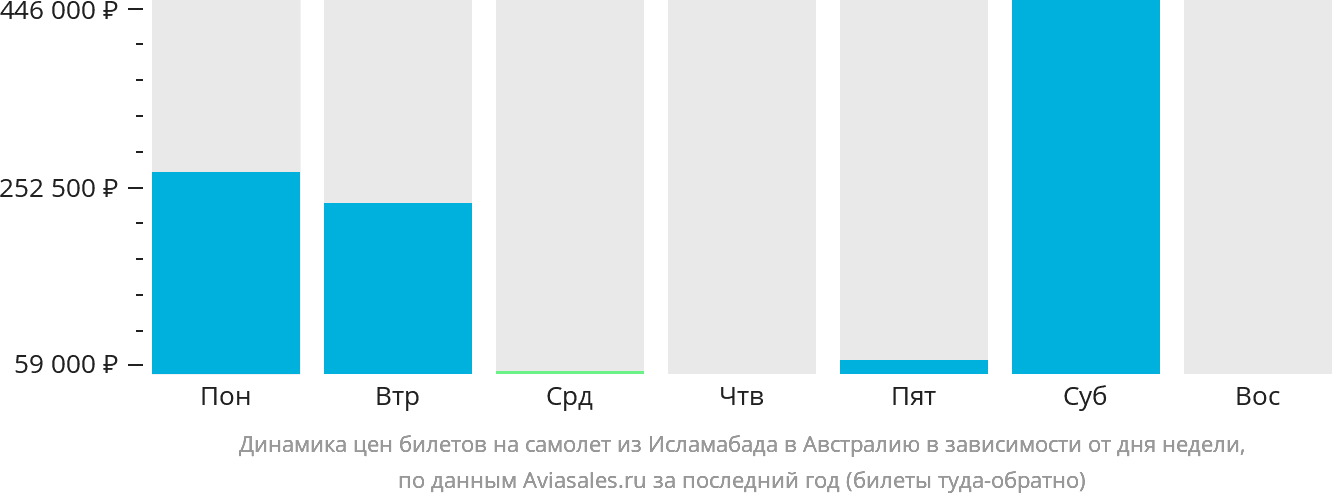 Динамика цен билетов на самолёт из Исламабада в Австралию в зависимости от дня недели