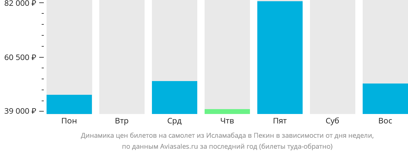 Динамика цен билетов на самолёт из Исламабада в Пекин в зависимости от дня недели