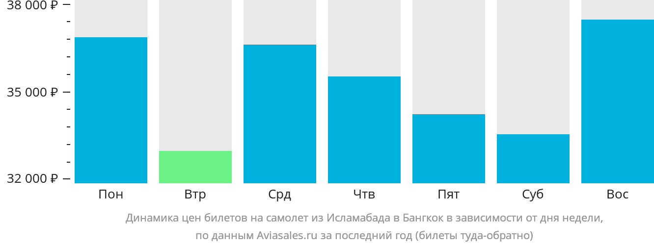 Динамика цен билетов на самолёт из Исламабада в Бангкок в зависимости от дня недели