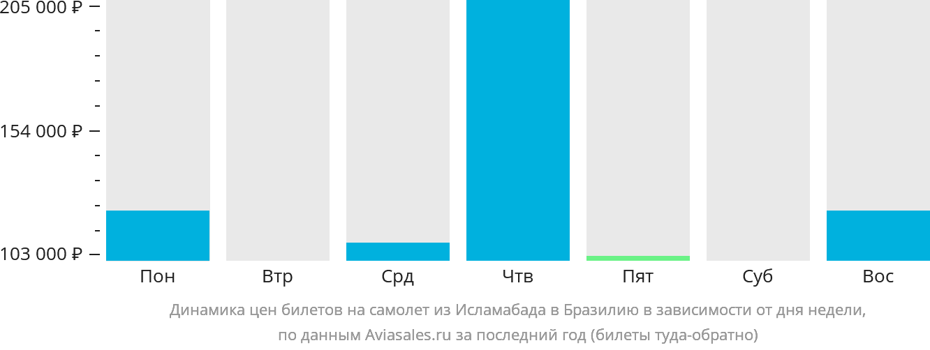 Динамика цен билетов на самолёт из Исламабада в Бразилию в зависимости от дня недели