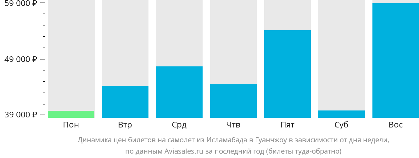 Динамика цен билетов на самолёт из Исламабада в Гуанчжоу в зависимости от дня недели