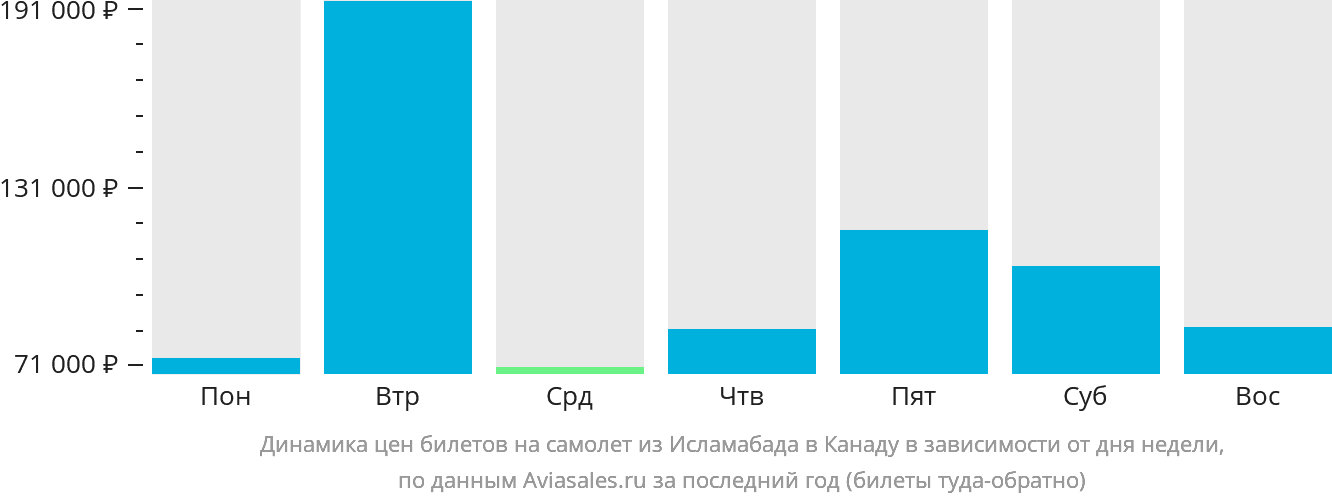 Динамика цен билетов на самолёт из Исламабада в Канаду в зависимости от дня недели