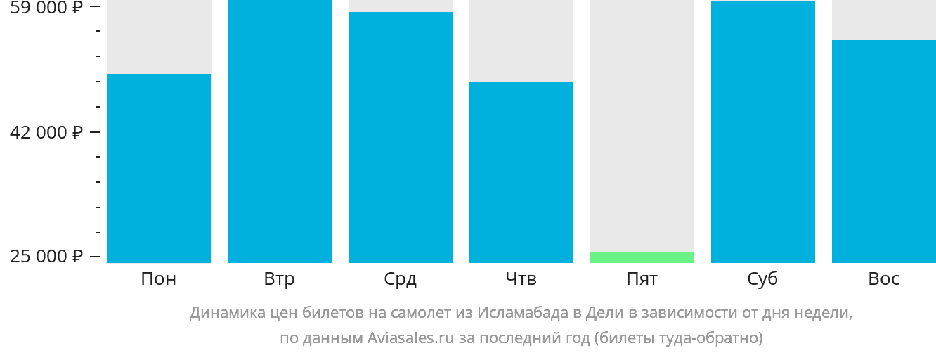 Динамика цен билетов на самолёт из Исламабада в Дели в зависимости от дня недели