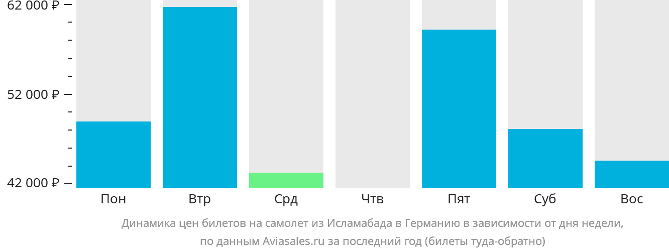 Динамика цен билетов на самолёт из Исламабада в Германию в зависимости от дня недели