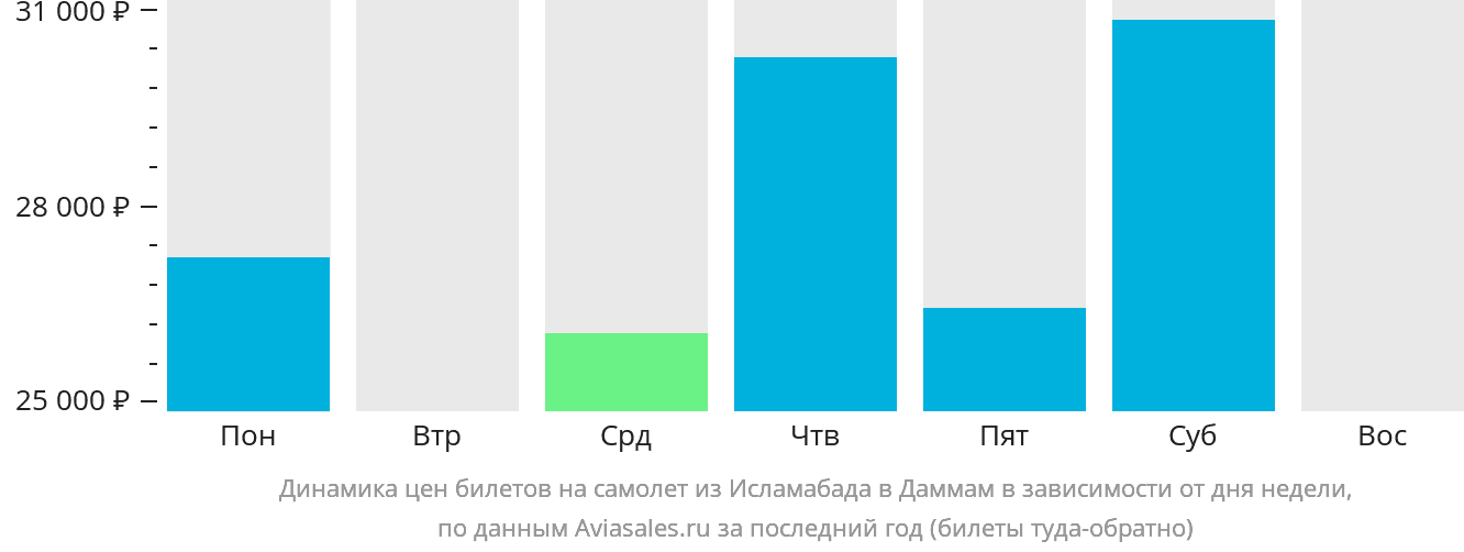 Динамика цен билетов на самолёт из Исламабада в Даммам в зависимости от дня недели