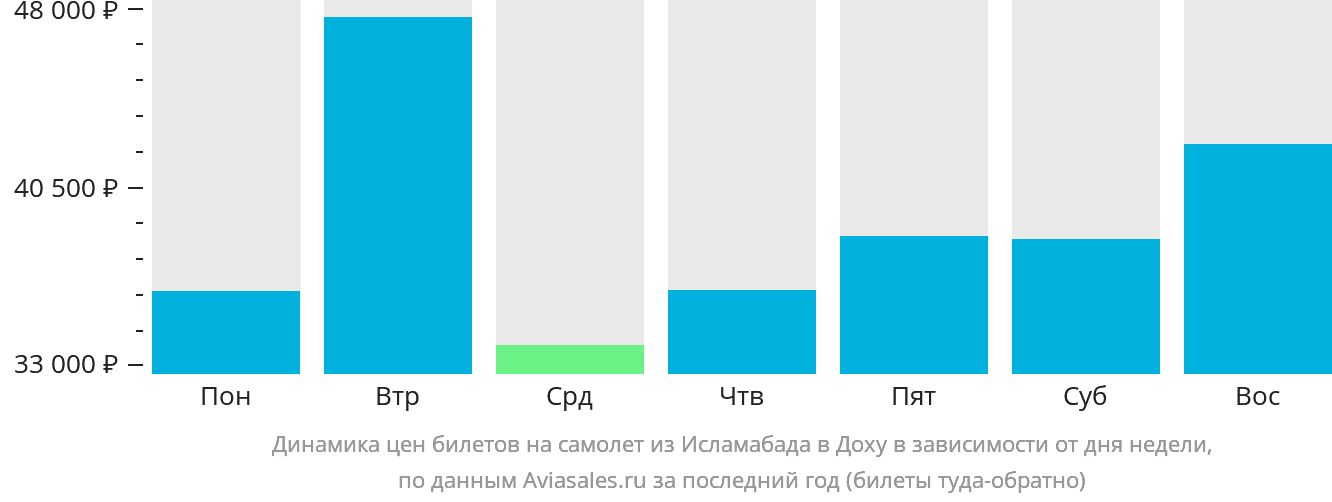 Динамика цен билетов на самолёт из Исламабада в Доху в зависимости от дня недели