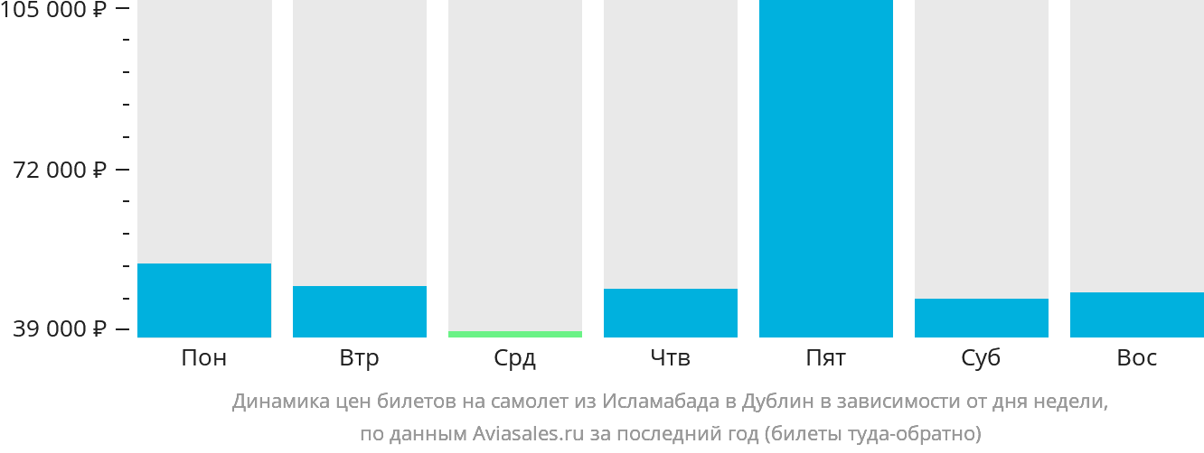 Динамика цен билетов на самолёт из Исламабада в Дублин в зависимости от дня недели