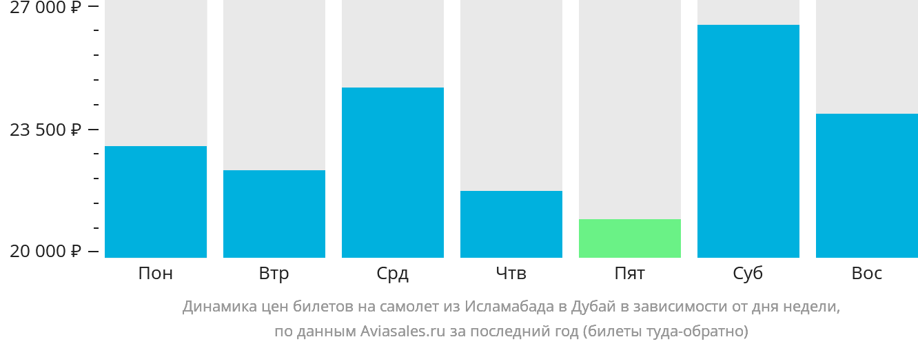 Динамика цен билетов на самолёт из Исламабада в Дубай в зависимости от дня недели