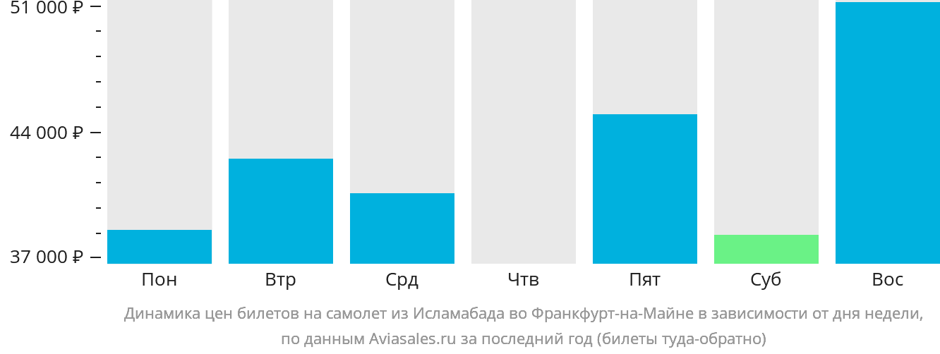 Динамика цен билетов на самолёт из Исламабада во Франкфурт-на-Майне в зависимости от дня недели
