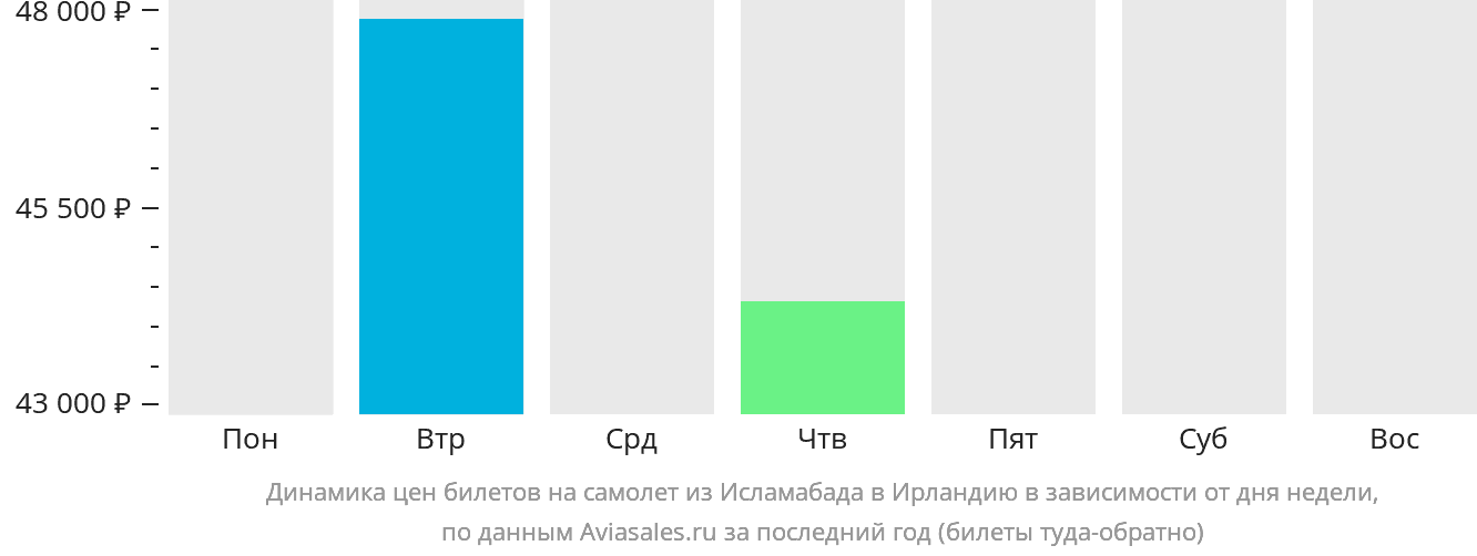 Динамика цен билетов на самолёт из Исламабада в Ирландию в зависимости от дня недели