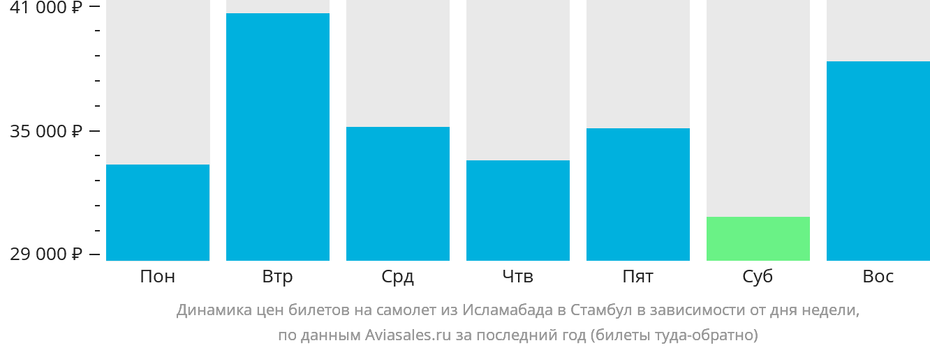 Динамика цен билетов на самолёт из Исламабада в Стамбул в зависимости от дня недели