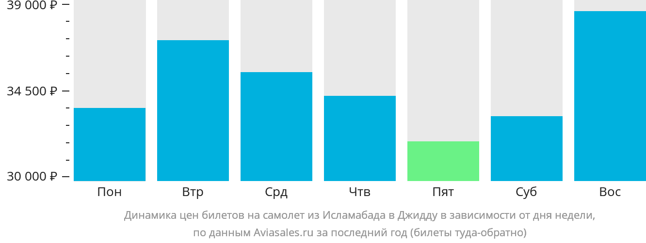 Динамика цен билетов на самолёт из Исламабада в Джидду в зависимости от дня недели