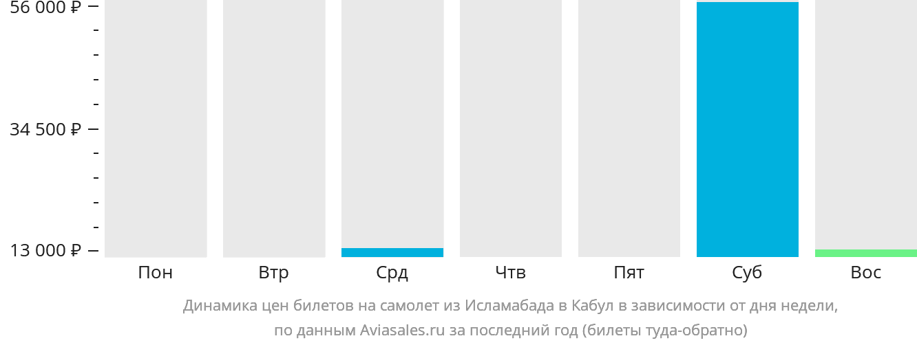 Динамика цен билетов на самолёт из Исламабада в Кабул в зависимости от дня недели